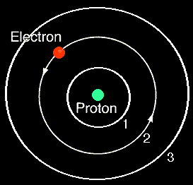 Bohr Atom Model 
