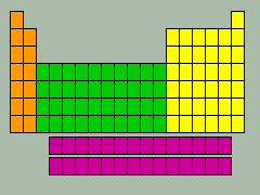 Blocks of the periodic table